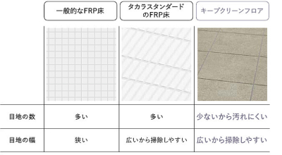 目地まで掃除しやすい。