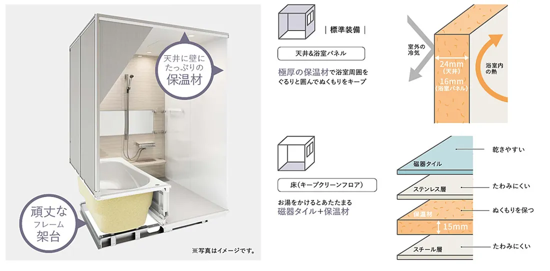 保温材が浴室全体を包みこむ